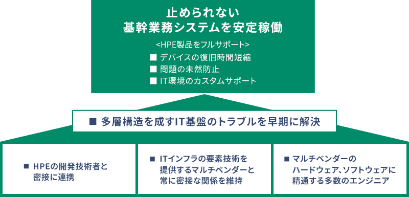 基幹業務システムの可用性を高めるKELの保守サポートの概念図