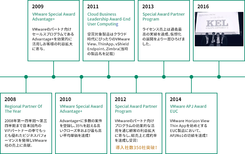 KELによるVMwareアワード受賞の軌跡