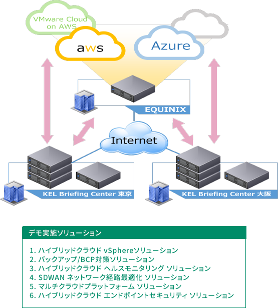 KEL Briefing Centerにおける革新仮想化ソリューションのデモ環境